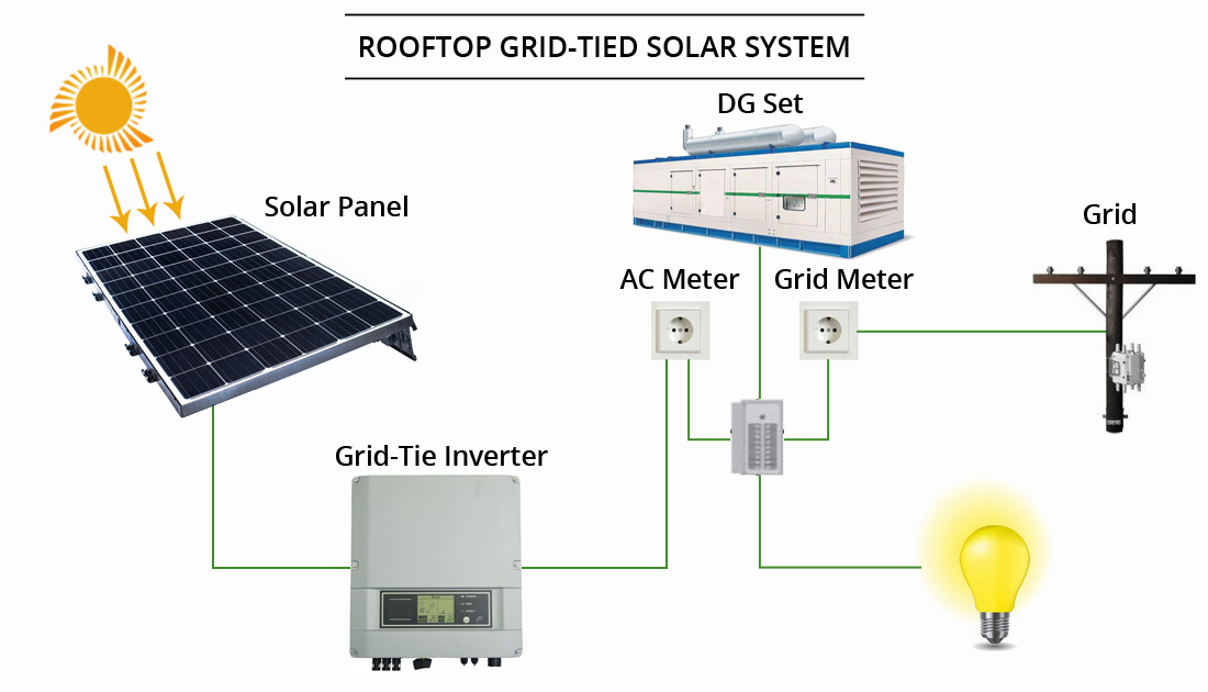 Solar for Industrial and Commercial Rooftops